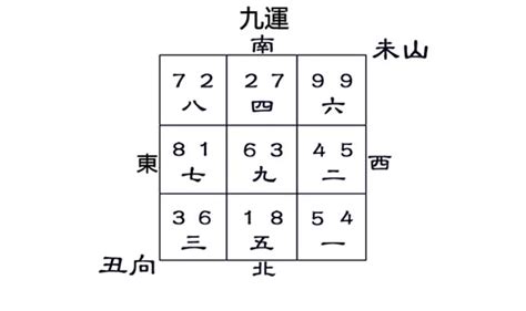 丑山未向九運|【風水特輯】財位絕對不是進門斜對角或45度！風水師。